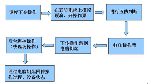 微機(jī)五防系統(tǒng)