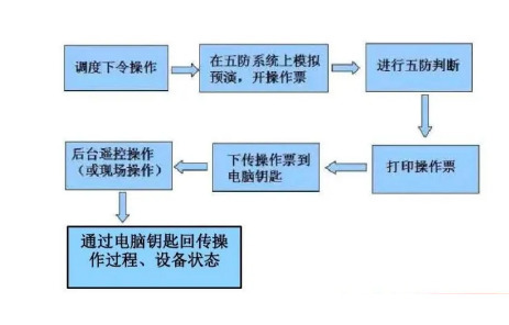 五防系統(tǒng)